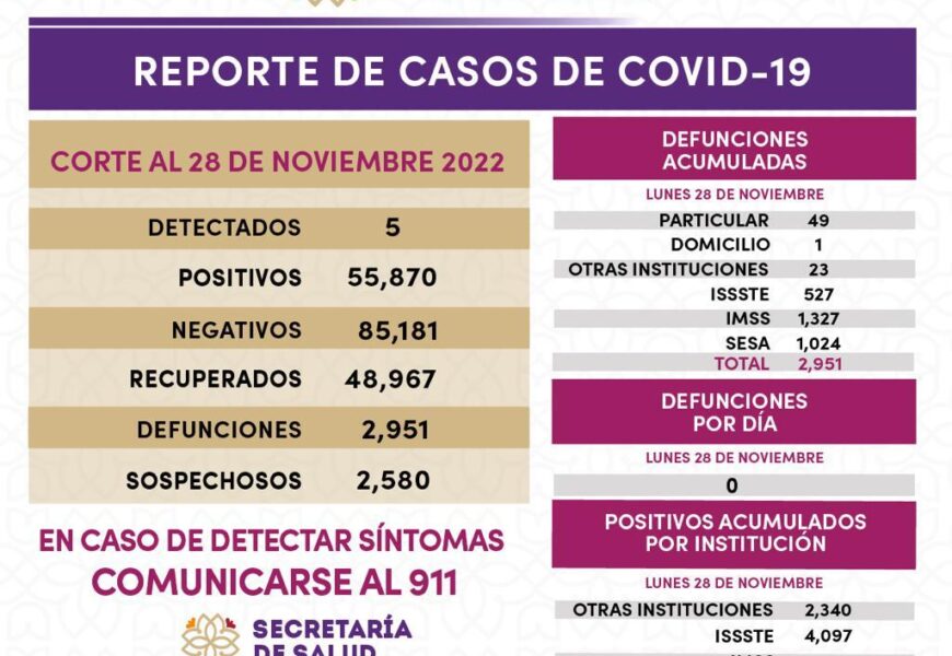 Registra Sector Salud 5 casos positivos y cero defunciones de covid-19 en Tlaxcala