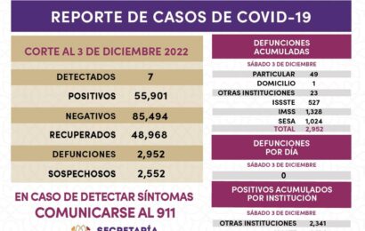 Registra sector salud 7 casos positivos y cero defunciones de Covid-19 en Tlaxcala