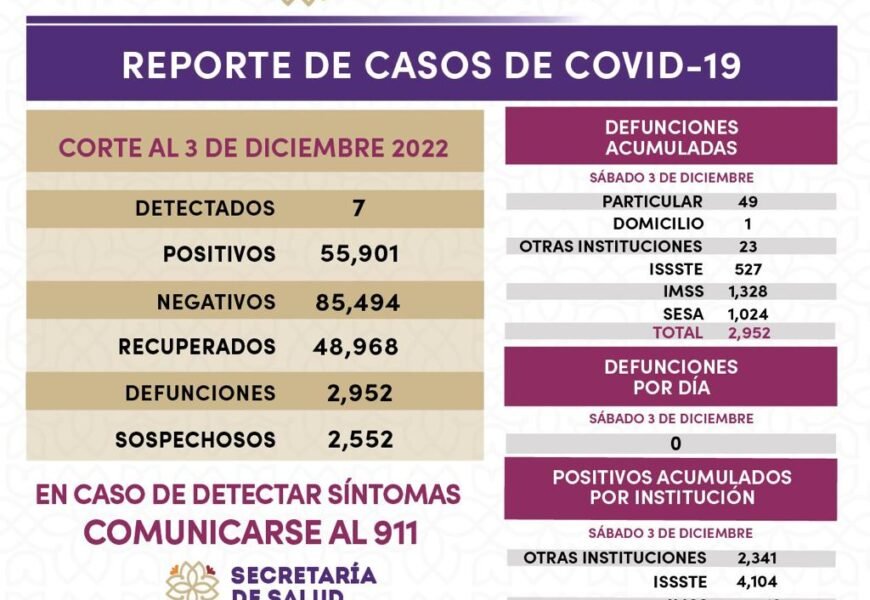Registra sector salud 7 casos positivos y cero defunciones de Covid-19 en Tlaxcala
