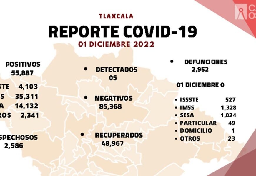 Registra sector salud 5 casos positivos y una defunción de Covid-19 en Tlaxcala