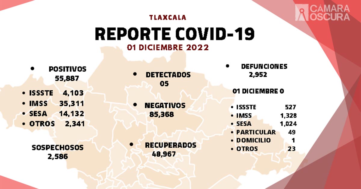 Registra sector salud 5 casos positivos y una defunción de Covid-19 en Tlaxcala