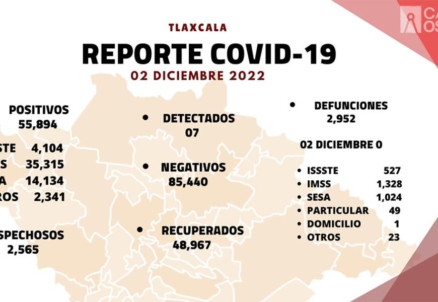 Registra sector salud 7 casos positivos y cero defunciones de Covid-19 en Tlaxcala Registra sector salud 7 casos positivos y cero defunciones de Covid-19 en Tlaxcala