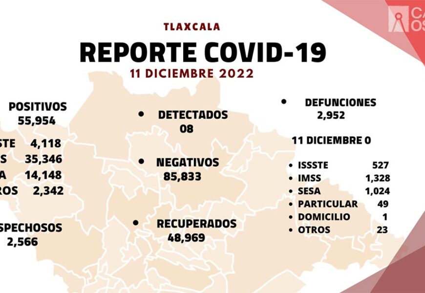 Registra sector salud ocho casos positivos y cero defunciones de Covid-19 en Tlaxcala