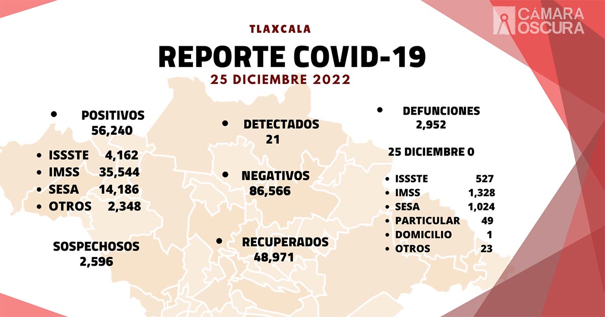Registra sector salud 21 casos positivos y cero defunciones de Covid-19 en Tlaxcala