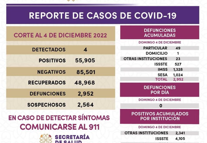 Registra sector salud 4 casos positivos y cero defunciones de  Covid-19 en Tlaxcala