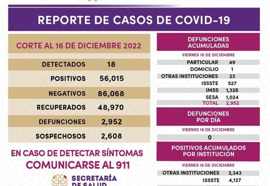 Registra Sector Salud 18 casos positivos y cero defunciones de covid-19 en Tlaxcala