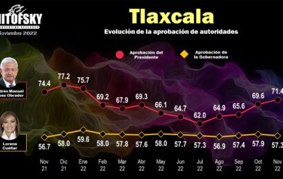 Tlaxcaltecas evalúan favorablemente el desempeño del gobierno federal y estatal
