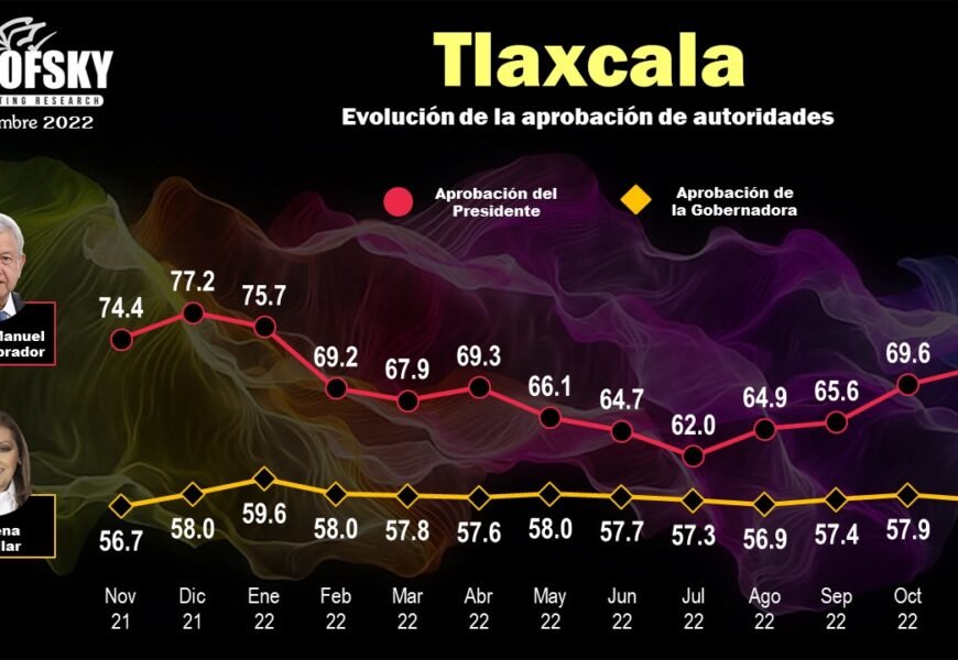 Tlaxcaltecas evalúan favorablemente el desempeño del gobierno federal y estatal