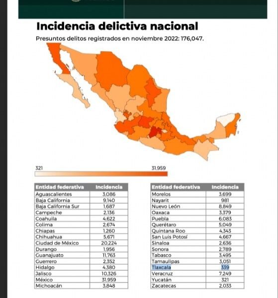 Tlaxcala se mantiene como uno de los estados más seguros del país: SESNSP