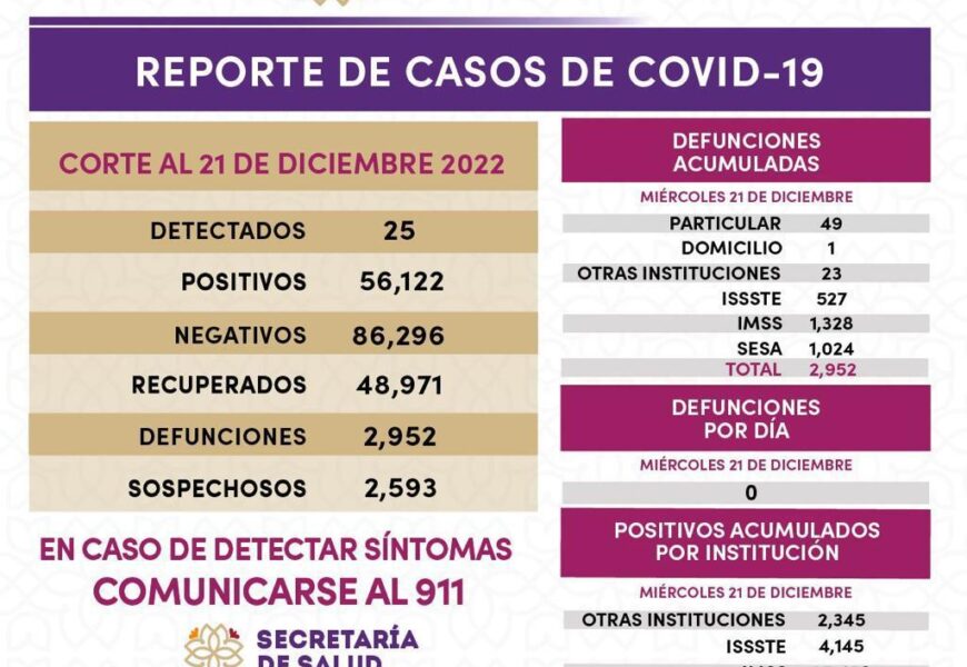 Registra Sector Salud 25 casos positivos y cero defunciones de covid-19 en Tlaxcala