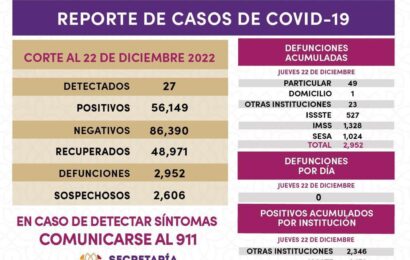 Registra Sector Salud 27 casos positivos y cero defunciones de covid-19 en Tlaxcala