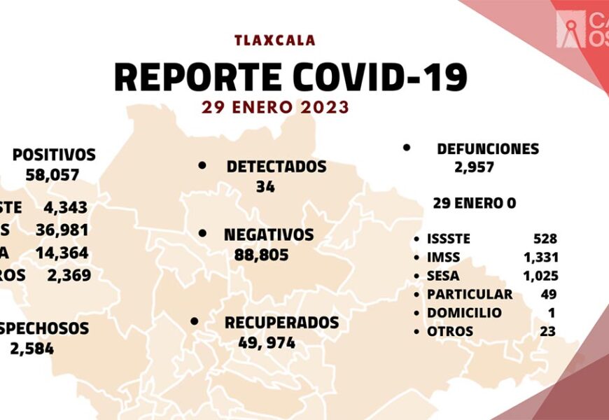 Registra sector salud 34 casos positivos y cero defunciones de Covid-19 en Tlaxcala