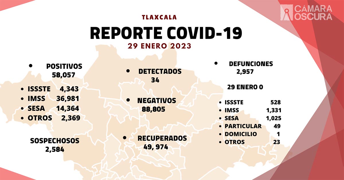 Registra sector salud 34 casos positivos y cero defunciones de Covid-19 en Tlaxcala