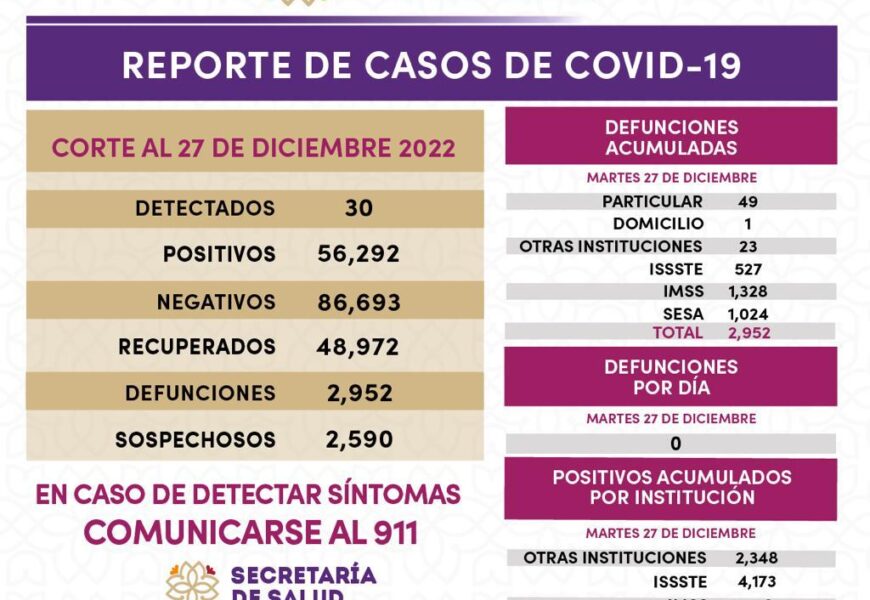 Registra Sector Salud 30 casos positivos y cero defunciones de covid-19 en Tlaxcala