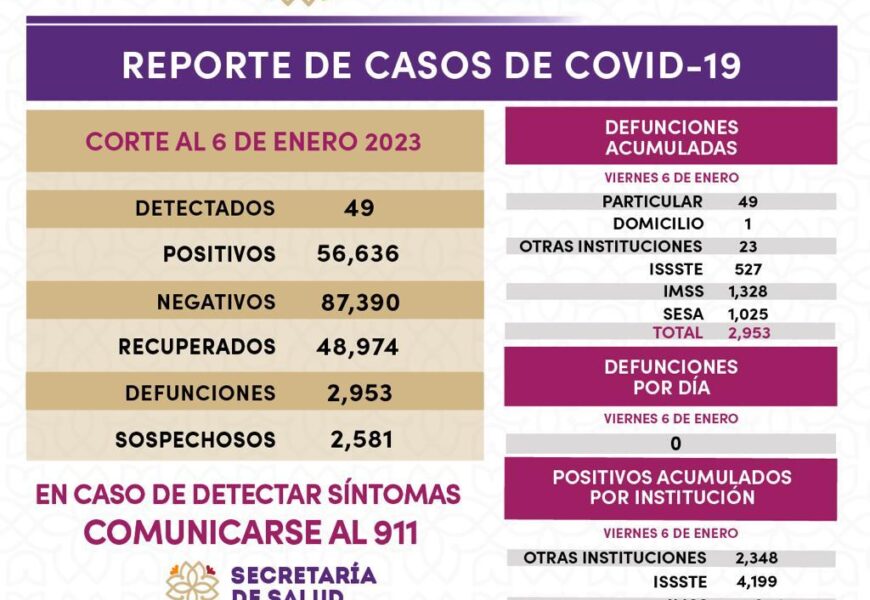 Registra Sector Salud 49 casos positivos y cero defunciones de covid-19 en Tlaxcala