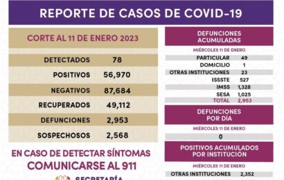 Registra Sector Salud 78 casos positivos y cero defunciones de covid-19 en Tlaxcala