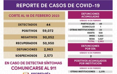Registra Sector Salud 44 casos positivos y dos defunciones de covid-19 en Tlaxcala