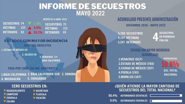 Tlaxcala registra cero secuestros: Asociación “Alto al secuestro”