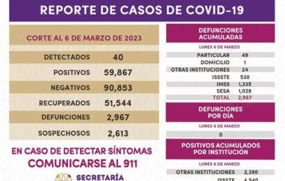 Registra Sector Salud 40 casos positivos y cero defunciones de covid-19 en Tlaxcala