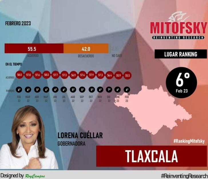 Registra Lorena Cuéllar alta aprobación ciudadana a 18 meses de gobierno