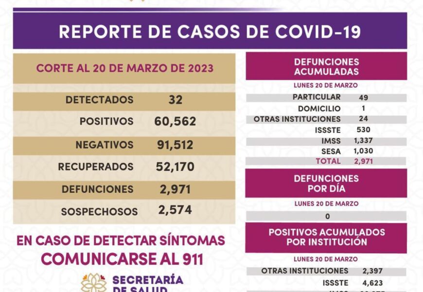 Registra Sector Salud 32 casos positivos y cero defunciones de covid-19 en Tlaxcala