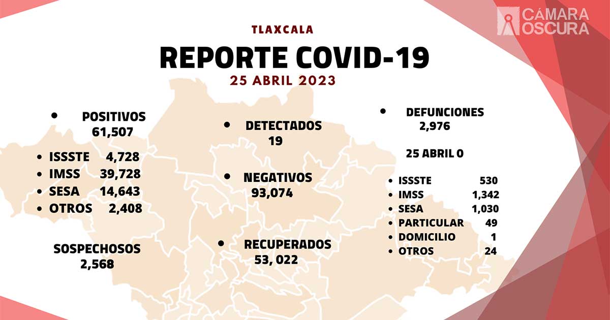 Registra sector salud 19 casos positivos y cero defunciones de Covid-19 en Tlaxcala