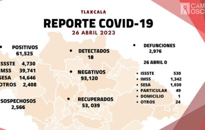 Se registran 18 casos positivos más y cero defunciones de covid-19 en Tlaxcala