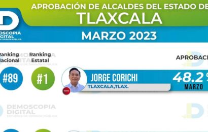 Jorge Corichi se mantiene como el alcalde mejor evaluado de Tlaxcala