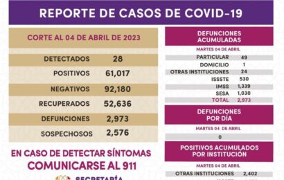 Registra Sector Salud 28 casos positivos y cero defunciones de covid-19 en Tlaxcala