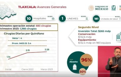 Aumentaron Cirugías en 10 hospitales de Tlaxcala