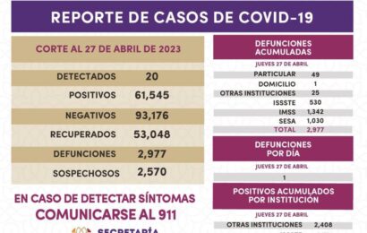 Registra Sector Salud 20 casos positivos y una defunción de covid-19 en Tlaxcala