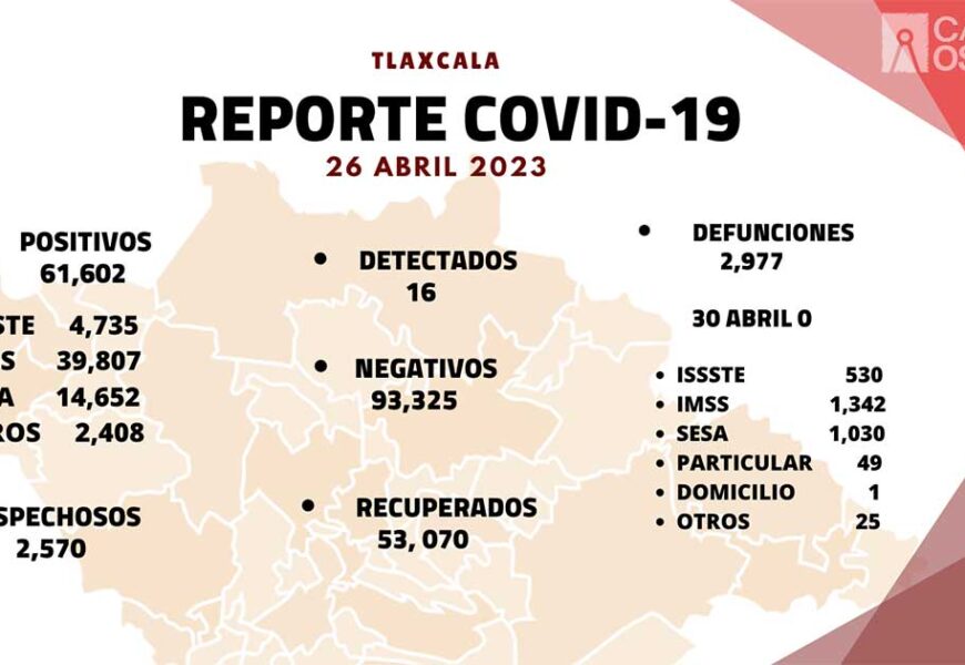 Se registran 16 casos positivos más y cero defunciones de Covid-19 en Tlaxcala