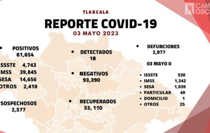 Se registran 18 casos positivos más y cero defunciones de Covid-19 en Tlaxcala