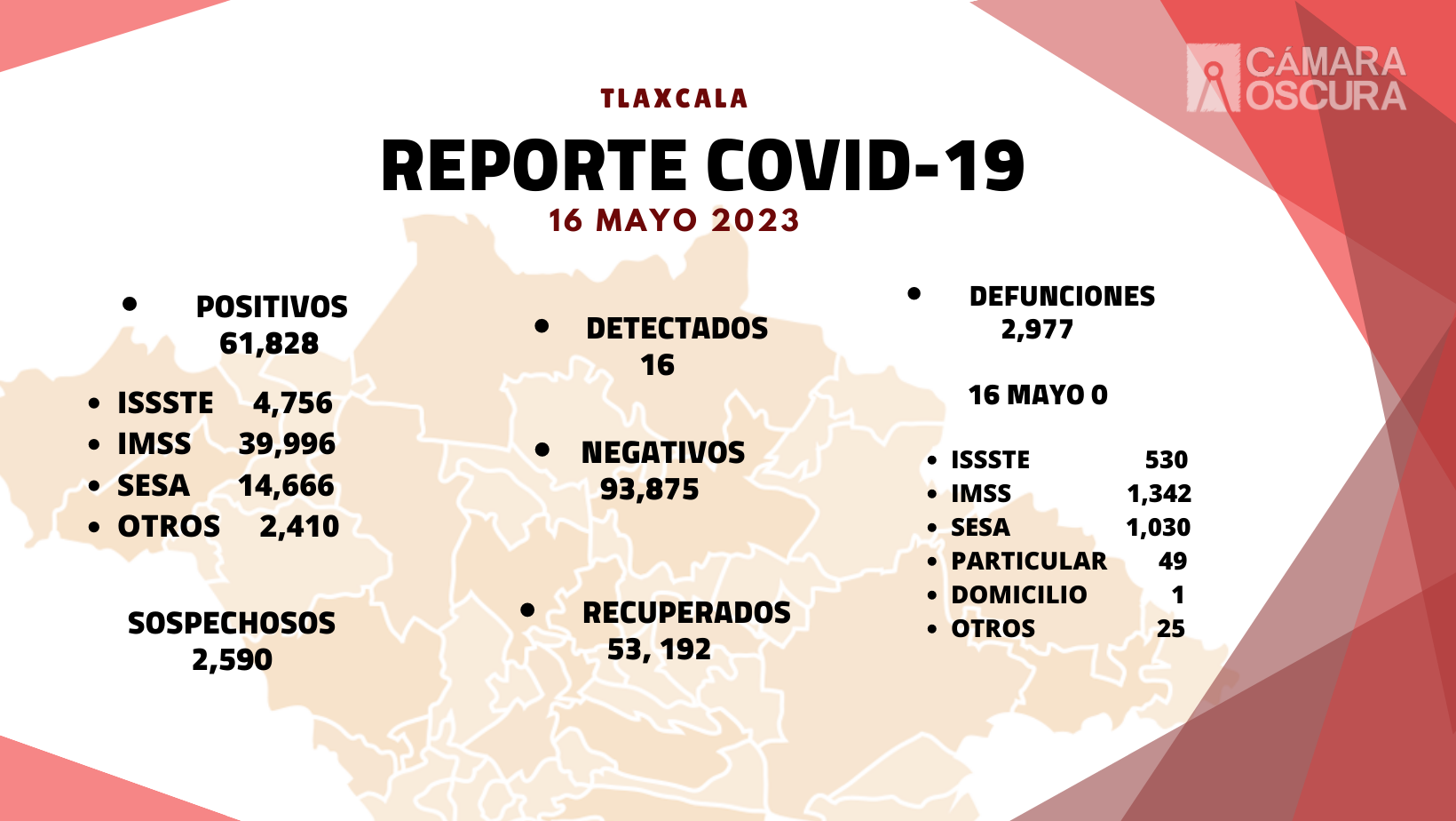 Se registran 16 casos positivos y cero defunciones de Covid-19 en Tlaxcala