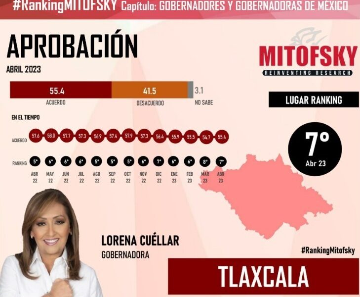 Encabeza Lorena Cuéllar lista de gobernadora mejor evaluadas