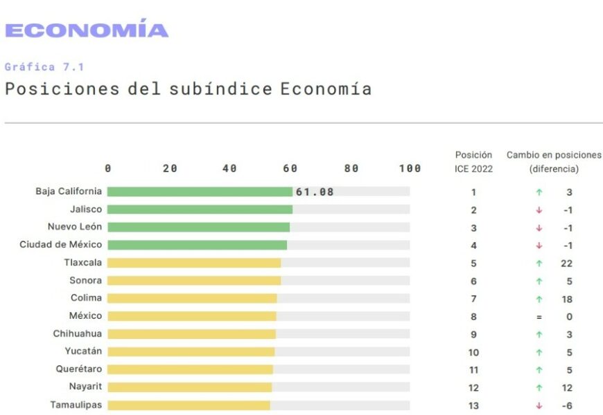 Tlaxcala se encuentra entre los 10 estados con mayor contribución a la economía de México