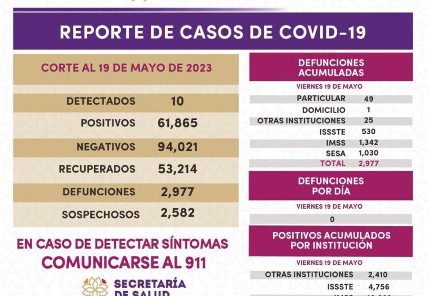 Registra Sector Salud 10 casos positivos y cero defunciones de covid-19 en Tlaxcala