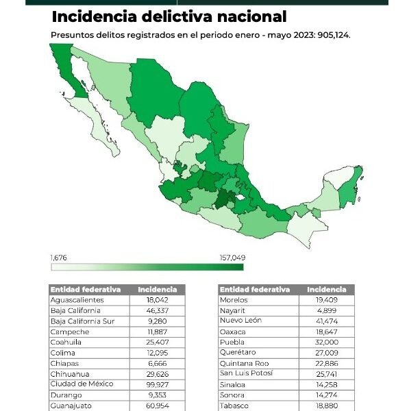 Tlaxcala se ubica como el estado más seguro del país por onceava vez consecutiva