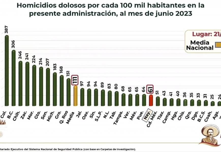 Tlaxcala va bien en materia de seguridad: AMLO