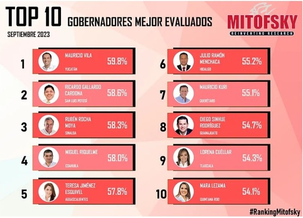 Lorena Cuéllar en el ranking de gobernadores con mayor aprobación