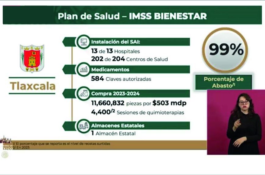 Éxito del Plan de Salud IMSS-Bienestar en Tlaxcala: Abasto del 99% de Medicamentos Gratuitos