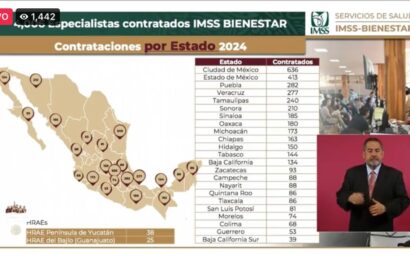Cubrió Imss-Bienestar 273 por ciento de médicos especialistas en Tlaxcala
