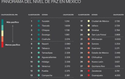 Tlaxcala entre los estados más pacíficos de México, según Índice de Paz 2024