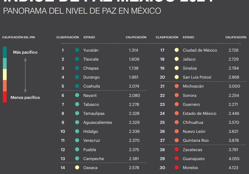 Tlaxcala entre los estados más pacíficos de México, según Índice de Paz 2024