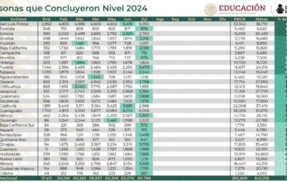 Tlaxcala ocupa el segundo lugar nacional en abatimiento del rezago educativo