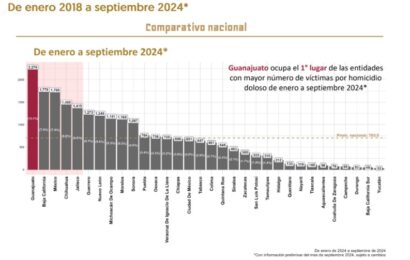 Tlaxcala se mantiene entre los 10 estados más seguros del país