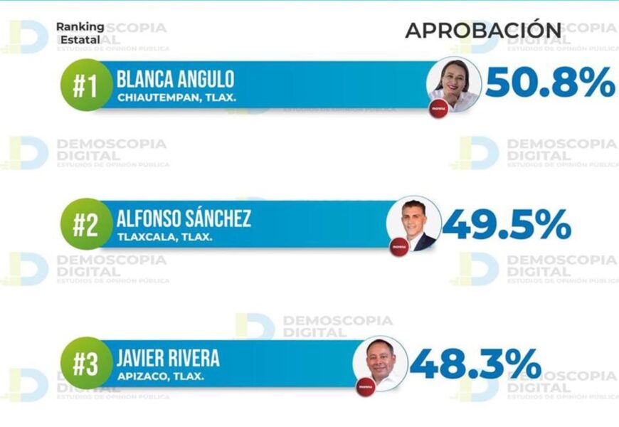 Blanca Angulo lidera aprobación entre alcaldes en Tlaxcala