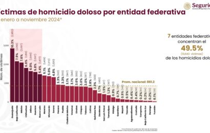 Reducción de delitos violentos en Tlaxcala