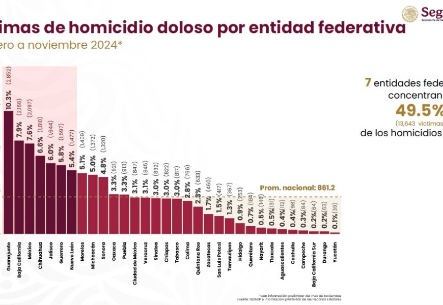 Reducción de delitos violentos en Tlaxcala