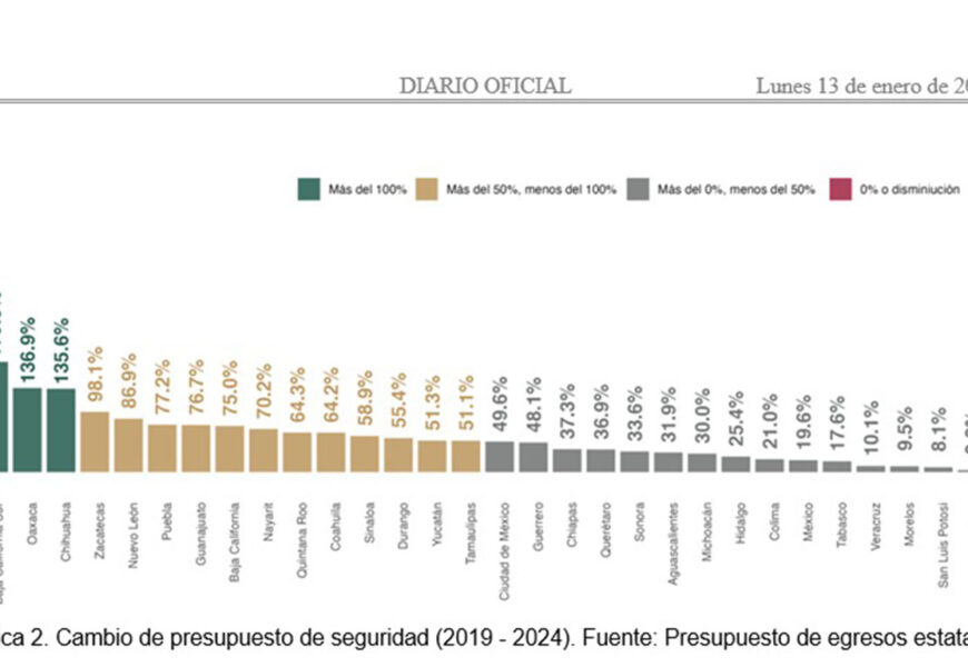 Tlaxcala lidera en presupuesto de seguridad